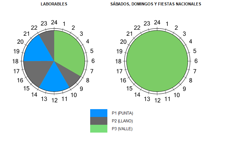 . Tres períodos: De 10h a 14h y de 18h a 22h período punta. De 8h a 10, de 14h a 18h y de 22h a 00h, período llano. Y de 00h a 8h, período valle. . Tres períodos: De 10h a 14h y de 18h a 22h período punta. De 8h a 10, de 14h a 18h y de 22h a 00h, período llano. Y de 00h a 8h, período valle.